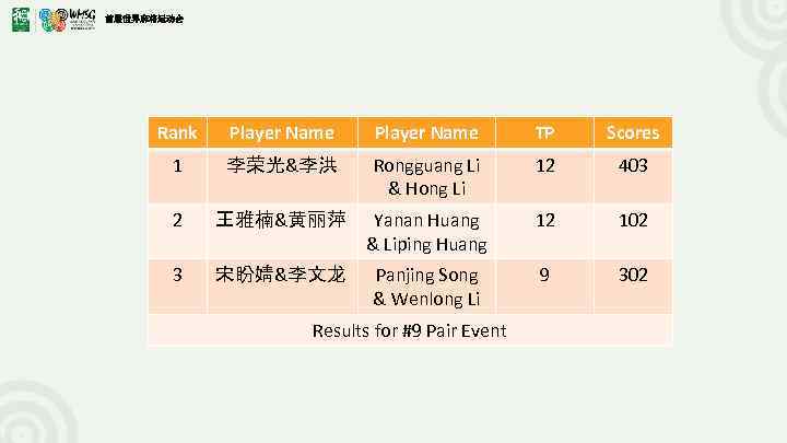 首届世界麻将运动会 Rank Player Name TP Scores 1 李荣光&李洪 Rongguang Li & Hong Li 12