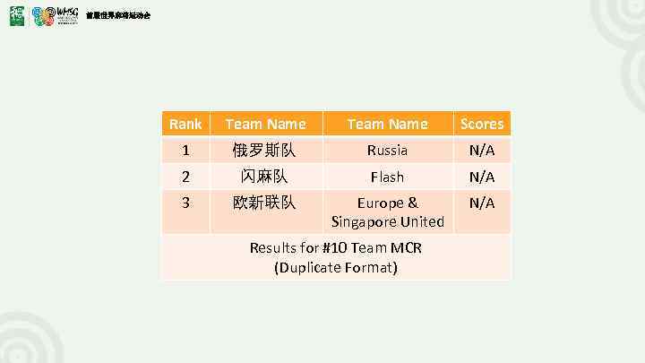 首届世界麻将运动会 Rank Team Name Scores 1 俄罗斯队 Russia N/A 2 闪麻队 Flash N/A 3