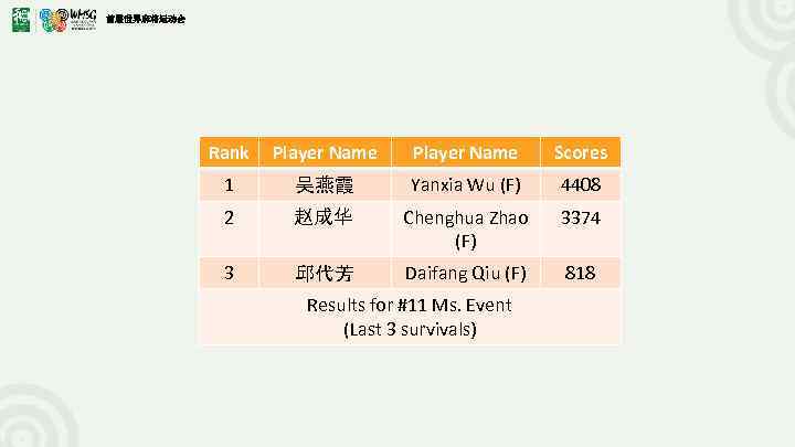 首届世界麻将运动会 Rank Player Name Scores 1 吴燕霞 Yanxia Wu (F) 4408 2 赵成华 Chenghua