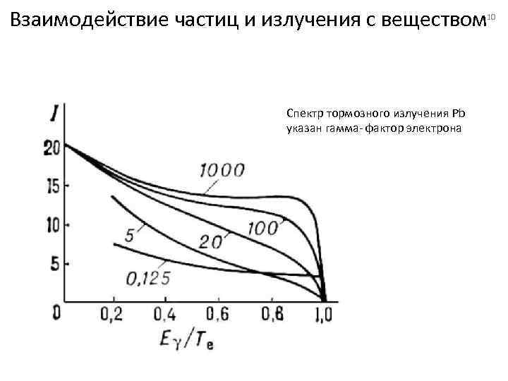 Взаимодействие частиц и излучения с веществом 10 Спектр тормозного излучения Pb указан гамма- фактор