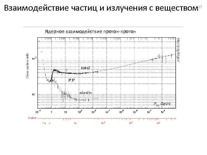 Взаимодействие частиц и излучения с веществом 17 Ядерное взаимодействие протон-протон 