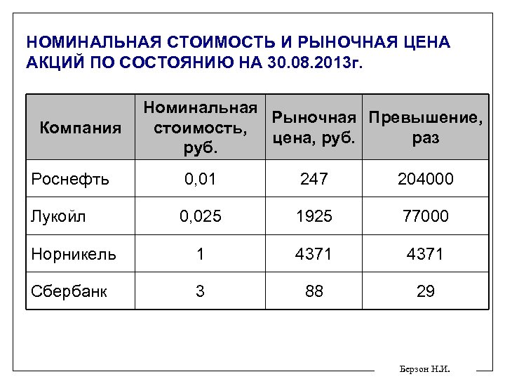 НОМИНАЛЬНАЯ СТОИМОСТЬ И РЫНОЧНАЯ ЦЕНА АКЦИЙ ПО СОСТОЯНИЮ НА 30. 08. 2013 г. Компания