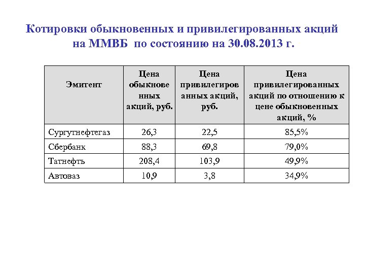 Котировки обыкновенных и привилегированных акций на ММВБ по состоянию на 30. 08. 2013 г.