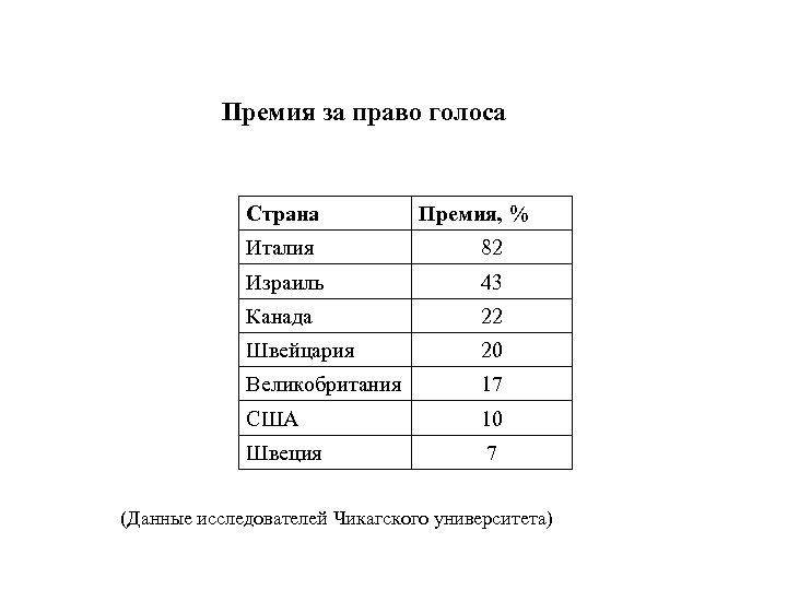 Премия за право голоса Страна Премия, % Италия 82 Израиль 43 Канада 22 Швейцария