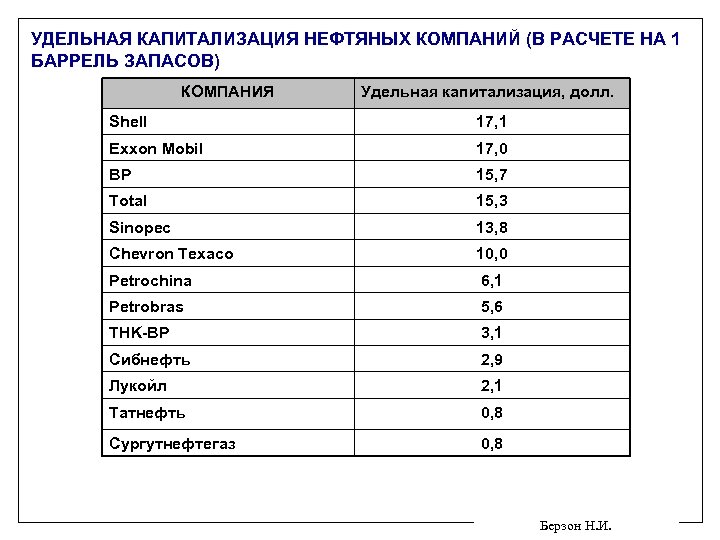 Удельная предприятия. Капитализация нефтяных компаний. Капитализация нефтяных компаний мира. Капитализация крупнейших нефтегазовых компаний. Капитализация нефтяных компаний мира таблица.