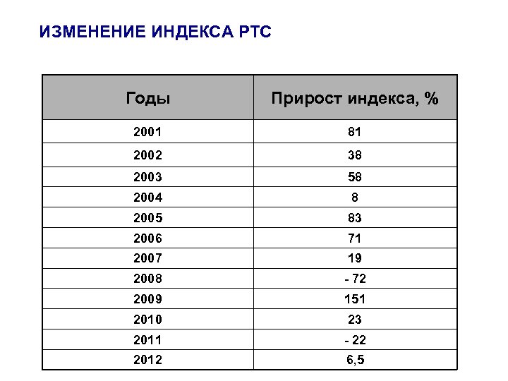 ИЗМЕНЕНИЕ ИНДЕКСА РТС Годы Прирост индекса, % 2001 81 2002 38 2003 58 2004