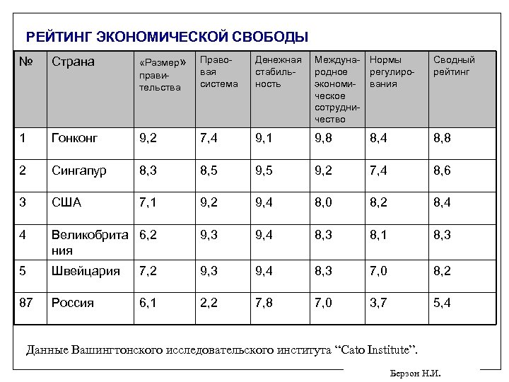 РЕЙТИНГ ЭКОНОМИЧЕСКОЙ СВОБОДЫ № Страна «Размер» правительства Правовая система Денежная стабильность Междуна- Нормы родное