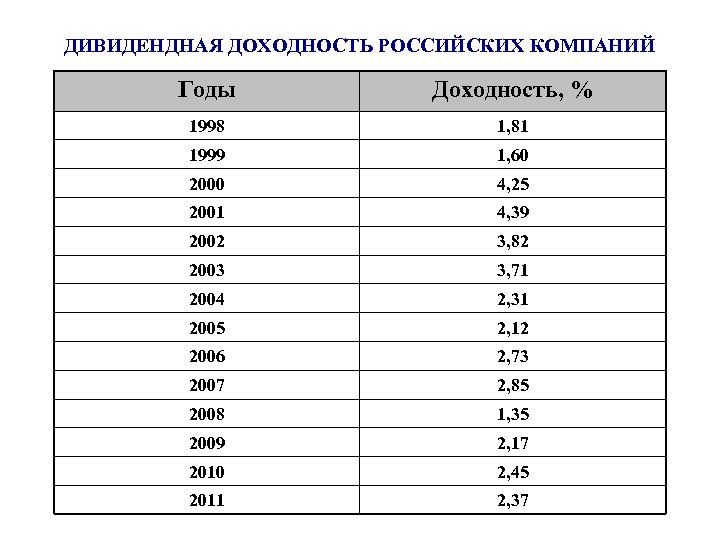 ДИВИДЕНДНАЯ ДОХОДНОСТЬ РОССИЙСКИХ КОМПАНИЙ Годы Доходность, % 1998 1, 81 1999 1, 60 2000