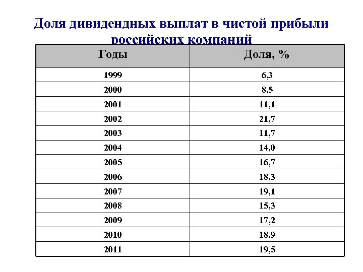 Доля дивидендных выплат в чистой прибыли российских компаний Годы Доля, % 1999 6, 3