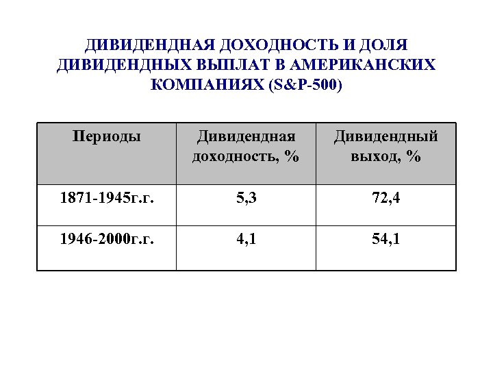 ДИВИДЕНДНАЯ ДОХОДНОСТЬ И ДОЛЯ ДИВИДЕНДНЫХ ВЫПЛАТ В АМЕРИКАНСКИХ КОМПАНИЯХ (S&P-500) Периоды Дивидендная доходность, %