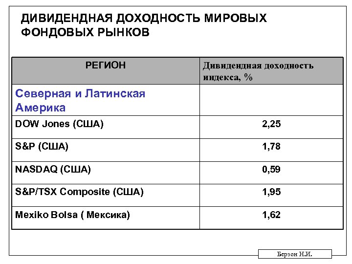 ДИВИДЕНДНАЯ ДОХОДНОСТЬ МИРОВЫХ ФОНДОВЫХ РЫНКОВ РЕГИОН Дивидендная доходность индекса, % Северная и Латинская Америка