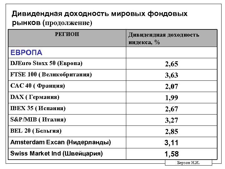 Дивидендная доходность мировых фондовых рынков (продолжение) РЕГИОН Дивидендная доходность индекса, % ЕВРОПА DJEuro Stoxx