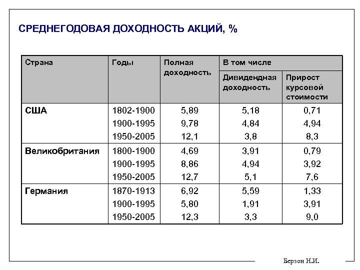 СРЕДНЕГОДОВАЯ ДОХОДНОСТЬ АКЦИЙ, % Страна Годы Полная доходность В том числе Дивидендная доходность Прирост