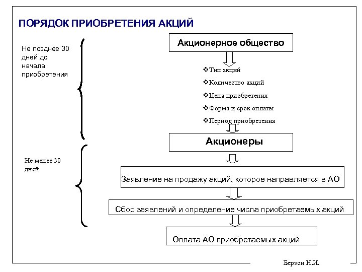 ПОРЯДОК ПРИОБРЕТЕНИЯ АКЦИЙ Не позднее 30 дней до начала приобретения Акционерное общество v. Тип