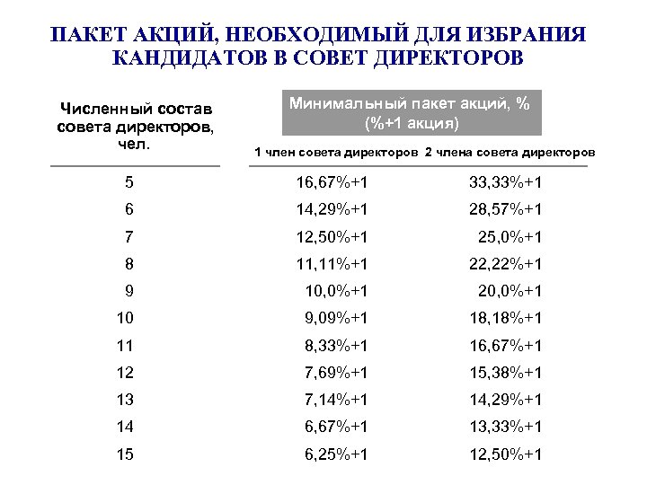 ПАКЕТ АКЦИЙ, НЕОБХОДИМЫЙ ДЛЯ ИЗБРАНИЯ КАНДИДАТОВ В СОВЕТ ДИРЕКТОРОВ Численный состав совета директоров, чел.