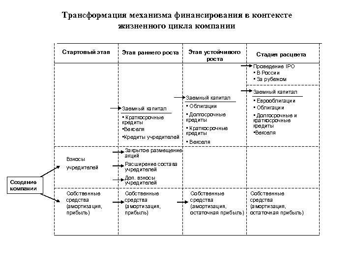 Трансформация механизма финансирования в контексте жизненного цикла компании Стартовый этап Этап раннего роста Этап