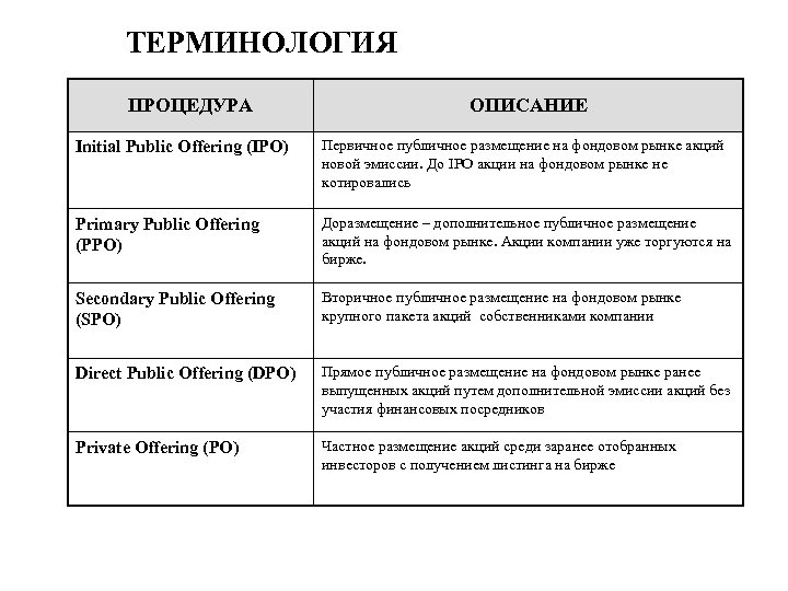 ТЕРМИНОЛОГИЯ ПРОЦЕДУРА ОПИСАНИЕ Initial Public Offering (IPO) Первичное публичное размещение на фондовом рынке акций