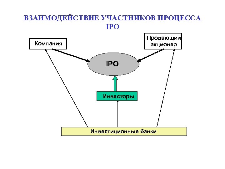 ВЗАИМОДЕЙСТВИЕ УЧАСТНИКОВ ПРОЦЕССА IPO Продающий акционер Компания IPO Инвесторы Инвестиционные банки 