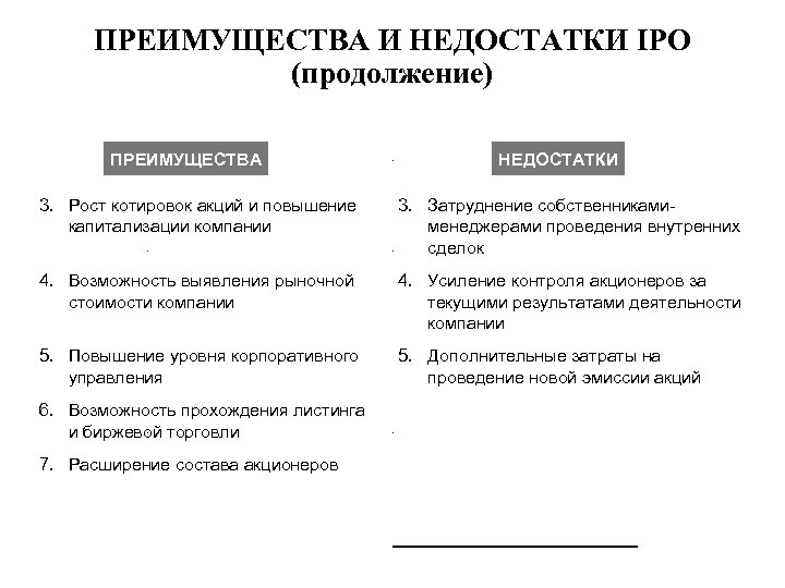 ПРЕИМУЩЕСТВА И НЕДОСТАТКИ IPO (продолжение) ПРЕИМУЩЕСТВА НЕДОСТАТКИ 3. Рост котировок акций и повышение капитализации