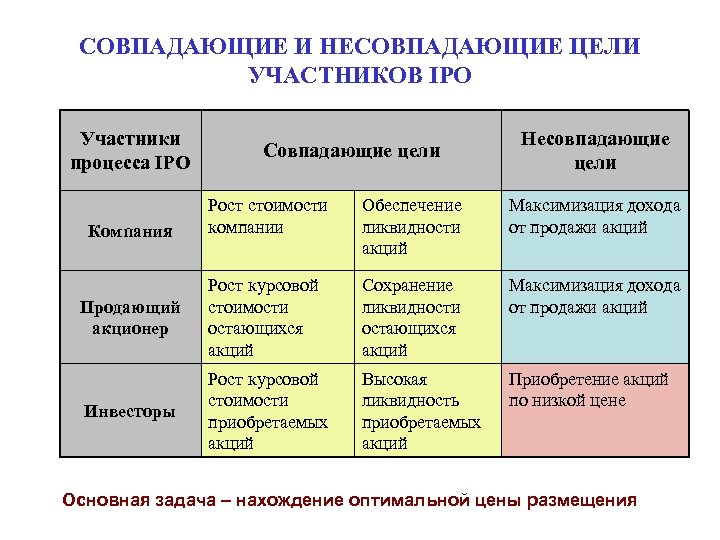 СОВПАДАЮЩИЕ И НЕСОВПАДАЮЩИЕ ЦЕЛИ УЧАСТНИКОВ IPO Участники процесса IPO Совпадающие цели Несовпадающие цели Рост