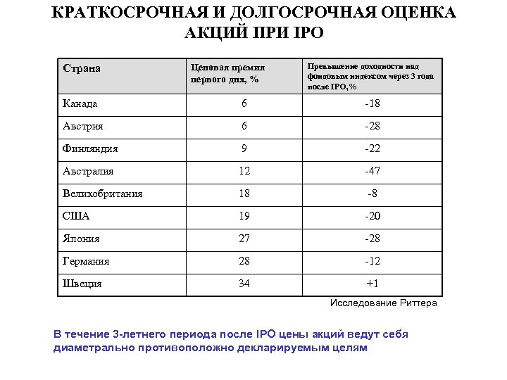 КРАТКОСРОЧНАЯ И ДОЛГОСРОЧНАЯ ОЦЕНКА АКЦИЙ ПРИ IPO Страна Ценовая премия первого дня, % Превышение