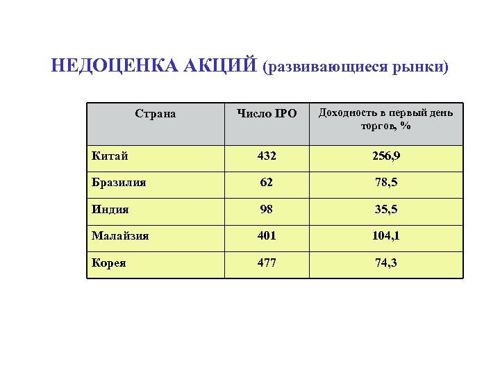 НЕДОЦЕНКА АКЦИЙ (развивающиеся рынки) Число IPO Доходность в первый день торгов, % Китай 432