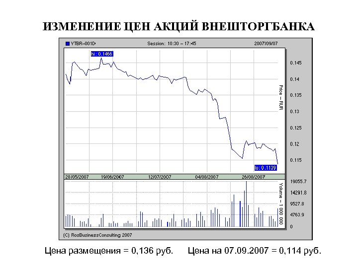 ИЗМЕНЕНИЕ ЦЕН АКЦИЙ ВНЕШТОРГБАНКА Цена размещения = 0, 136 руб. Цена на 07. 09.