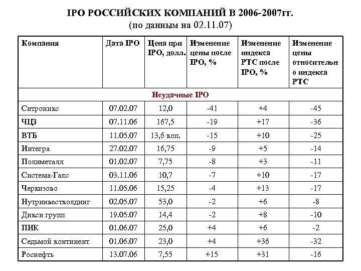 IPO РОССИЙСКИХ КОМПАНИЙ В 2006 -2007 гг. (по данным на 02. 11. 07) Компания