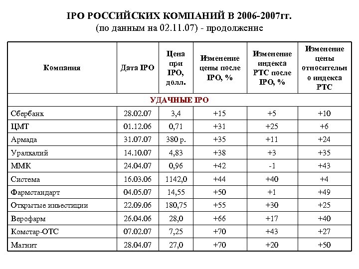 IPO РОССИЙСКИХ КОМПАНИЙ В 2006 -2007 гг. (по данным на 02. 11. 07) -