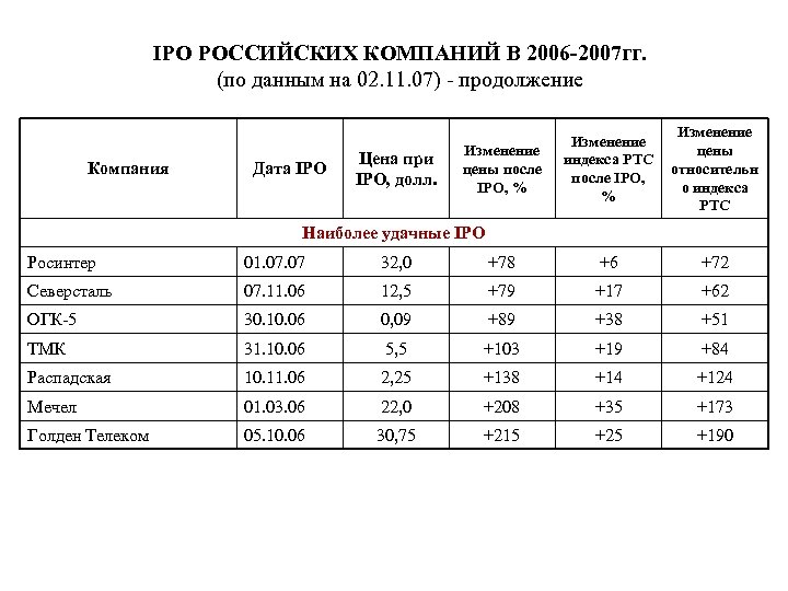 IPO РОССИЙСКИХ КОМПАНИЙ В 2006 -2007 гг. (по данным на 02. 11. 07) -