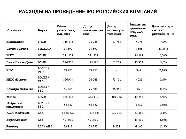 РАСХОДЫ НА ПРОВЕДЕНИЕ IPO РОССИЙСКИХ КОМПАНИЙ Объем размещения, тыс. долл. Доход компании, тыс. акционеров,