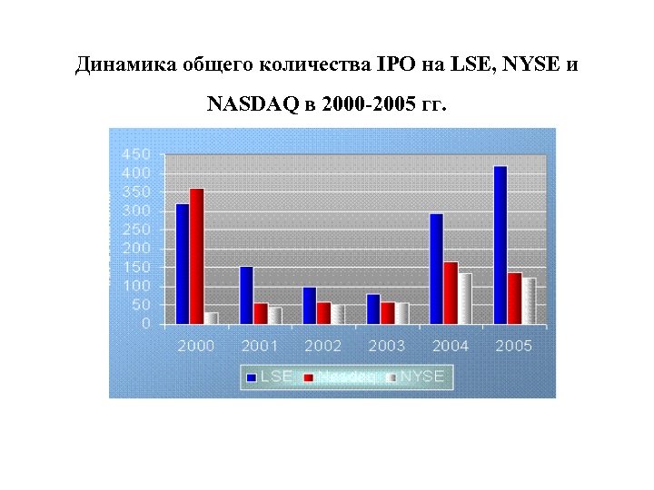 Динамика общего количества IPO на LSE, NYSE и NASDAQ в 2000 -2005 гг. 