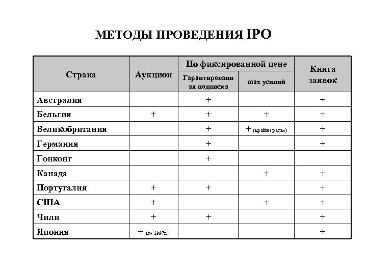 МЕТОДЫ ПРОВЕДЕНИЯ IPO По фиксированной цене Страна Аукцион Австралия Бельгия Гарантированн ая подписка max