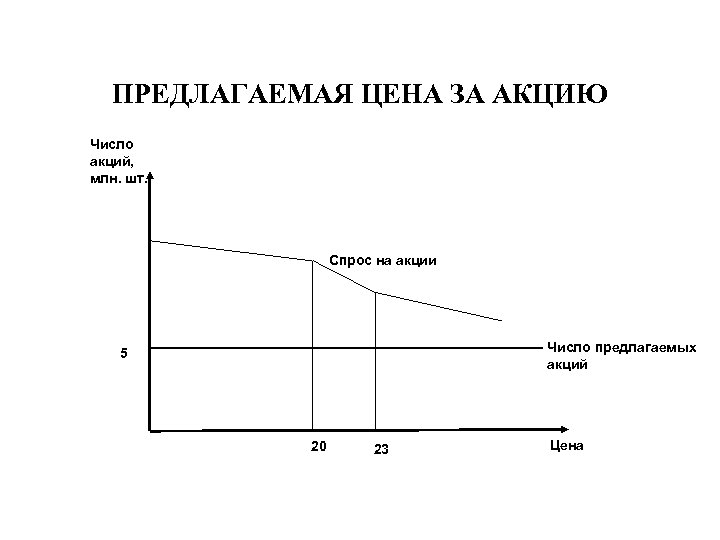 ПРЕДЛАГАЕМАЯ ЦЕНА ЗА АКЦИЮ Число акций, млн. шт. Спрос на акции Число предлагаемых акций