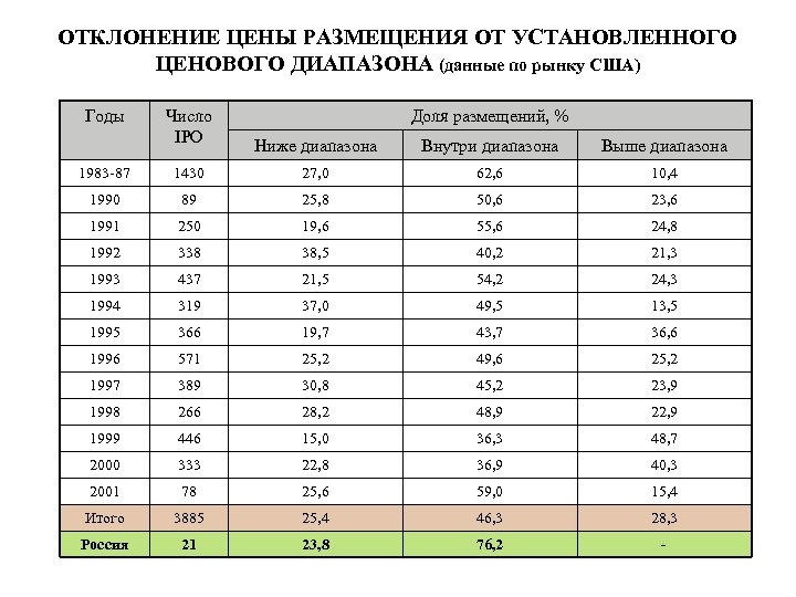 ОТКЛОНЕНИЕ ЦЕНЫ РАЗМЕЩЕНИЯ ОТ УСТАНОВЛЕННОГО ЦЕНОВОГО ДИАПАЗОНА (данные по рынку США) Годы Число IPO