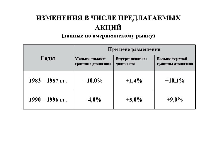 ИЗМЕНЕНИЯ В ЧИСЛЕ ПРЕДЛАГАЕМЫХ АКЦИЙ (данные по американскому рынку) При цене размещения Годы Меньше