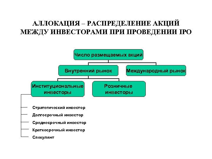 АЛЛОКАЦИЯ – РАСПРЕДЕЛЕНИЕ АКЦИЙ МЕЖДУ ИНВЕСТОРАМИ ПРОВЕДЕНИИ IPO Число размещаемых акций Внутренний рынок Институциональные