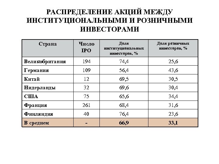 РАСПРЕДЕЛЕНИЕ АКЦИЙ МЕЖДУ ИНСТИТУЦИОНАЛЬНЫМИ И РОЗНИЧНЫМИ ИНВЕСТОРАМИ Число IPO Доля институциональных инвесторов, % Доля