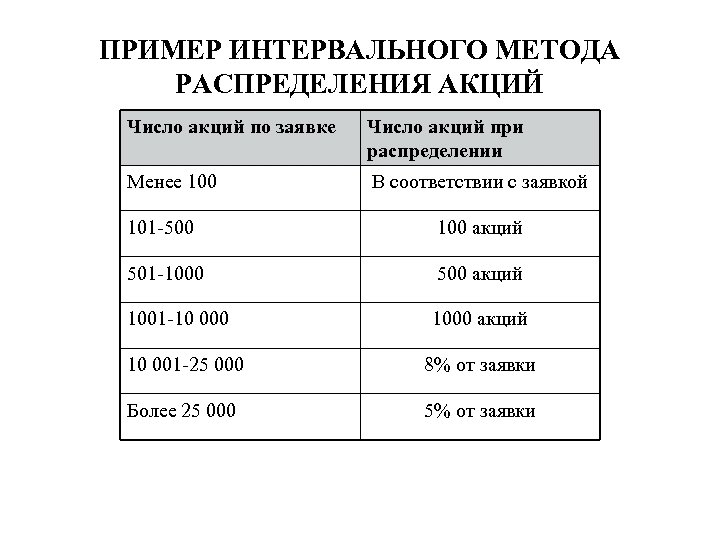 ПРИМЕР ИНТЕРВАЛЬНОГО МЕТОДА РАСПРЕДЕЛЕНИЯ АКЦИЙ Число акций по заявке Число акций при распределении Менее