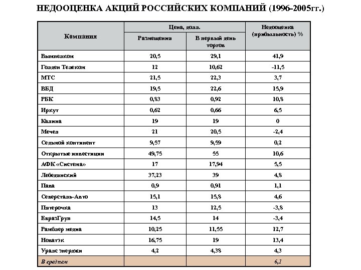 НЕДООЦЕНКА АКЦИЙ РОССИЙСКИХ КОМПАНИЙ (1996 -2005 гг. ) Цена, долл. Компания Недооценка (прибыльность) %