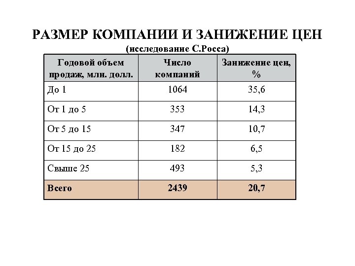 РАЗМЕР КОМПАНИИ И ЗАНИЖЕНИЕ ЦЕН (исследование С. Росса) Годовой объем Число Занижение цен, продаж,