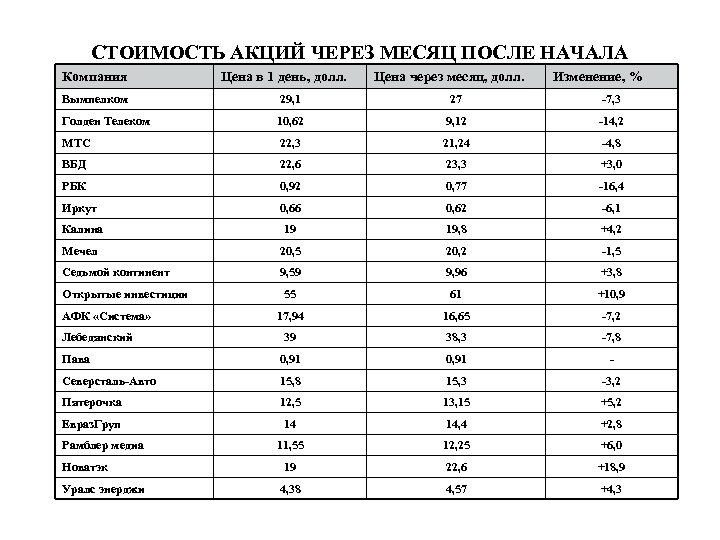 СТОИМОСТЬ АКЦИЙ ЧЕРЕЗ МЕСЯЦ ПОСЛЕ НАЧАЛА Компания Цена в 1 день, долл. Цена ТОРГОВ