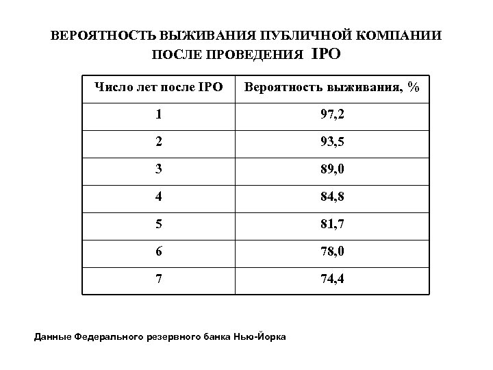 ВЕРОЯТНОСТЬ ВЫЖИВАНИЯ ПУБЛИЧНОЙ КОМПАНИИ ПОСЛЕ ПРОВЕДЕНИЯ IPO Число лет после IPO Вероятность выживания, %