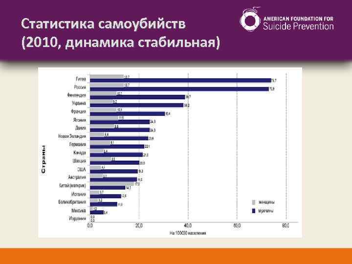 Статистика самоубийств (2010, динамика стабильная) 