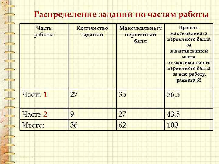 Распределение заданий по частям работы Часть работы Количество заданий Процент Максимальный максимального первичный первичного