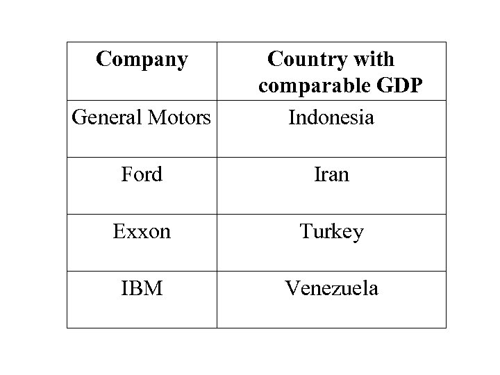 Company General Motors Country with comparable GDP Indonesia Ford Iran Exxon Turkey IBM Venezuela