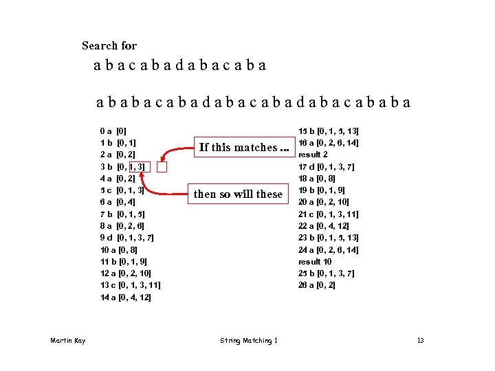 Search for abacabadabacaba ababacabadabacababa 0 a [0] 1 b [0, 1] 2 a [0,