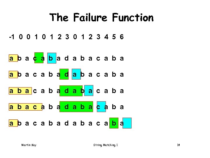 The Failure Function -1 0 0 1 2 3 4 5 6 a b