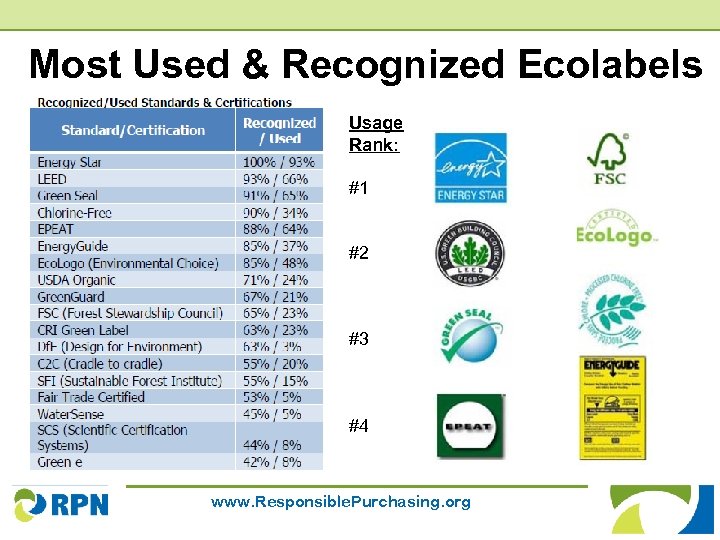 Most Used & Recognized Ecolabels Usage Rank: #1 #2 #3 #4 www. Responsible. Purchasing.