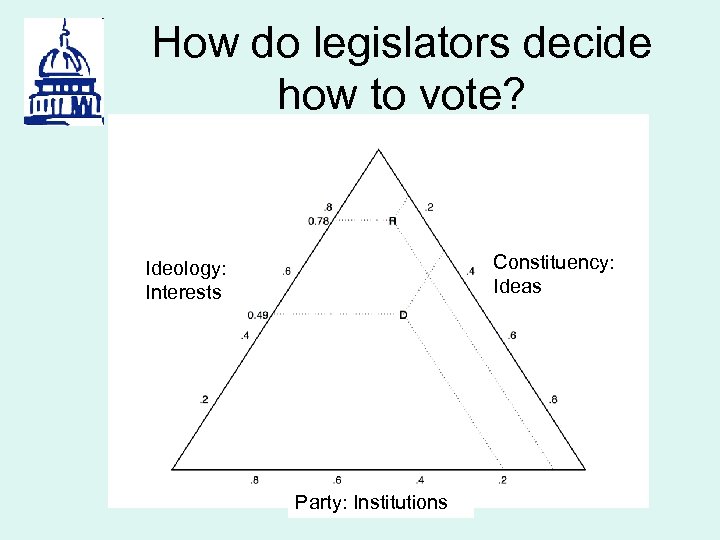 How do legislators decide how to vote? Constituency: Ideas Ideology: Interests Party: Institutions 